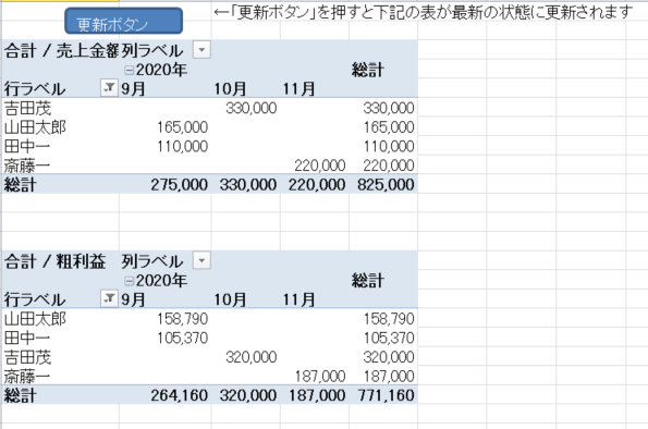 Excelを使って担当者毎 現場毎の粗利益をきちんと把握しましょう